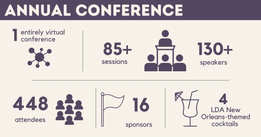 年会:1场完全虚拟会议，85+会议，130+演讲者，448名与会者，16个赞助商，4个LDA新奥尔良主题鸡尾酒。