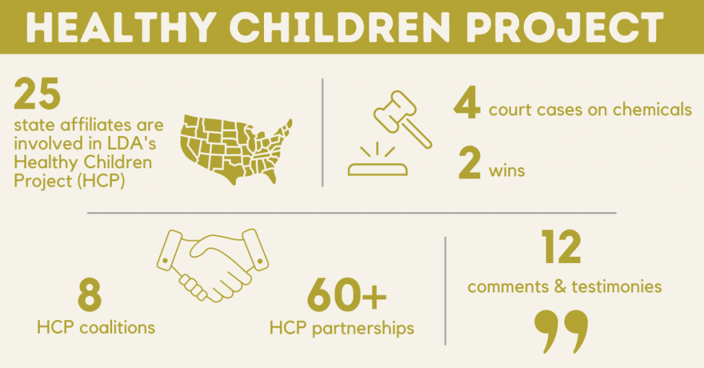 健康儿童项目。25个州附属机构参与了LDA的健康儿童项目(HCP)， 4个关于化学品的法庭案件，2个胜诉，8个HCP联盟，60多个HCP合作伙伴，12个评论和证词。